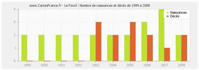 Le Favril : Nombre de naissances et décès de 1999 à 2008